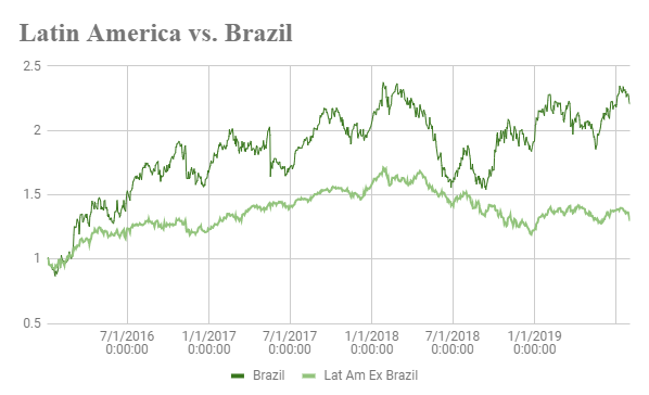 Brazil currency etf