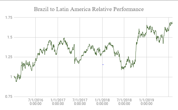 Brazil: Higher Valuations Don't Compensate For Currency Risk | Seeking ...