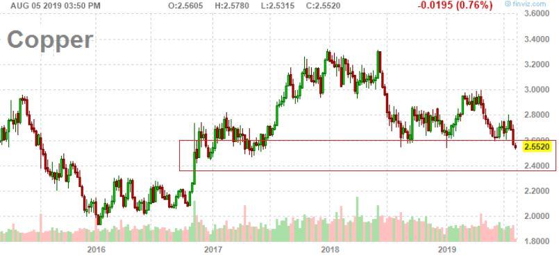Breakdown In Copper: Expect More Downside Amid Poor ...