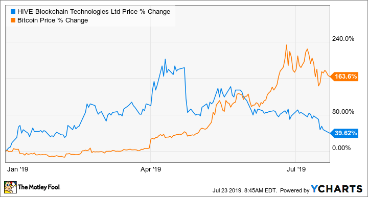 Hive Blockchain Stock Chart