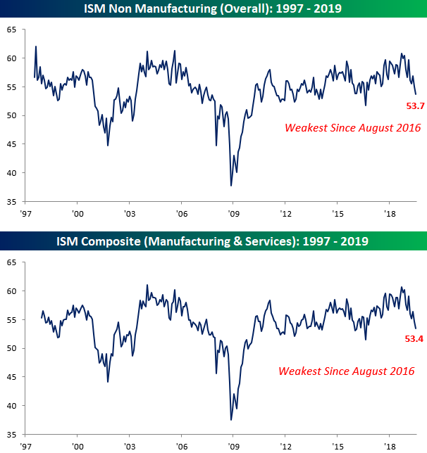 ISM Non-Manufacturing Index Near A 3-Year Low | Seeking Alpha