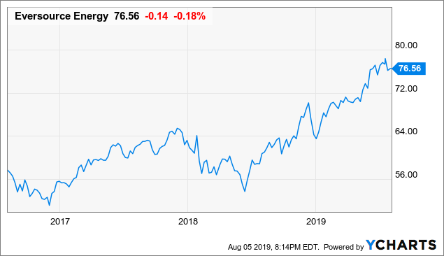 Eversource Energy Offers Simple Stability (NYSE:ES) | Seeking Alpha