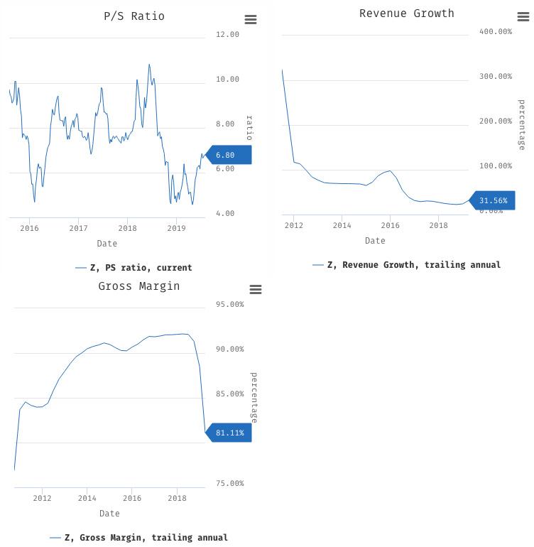 Zillow No Longer A Tech Stock (NASDAQZG) Seeking Alpha