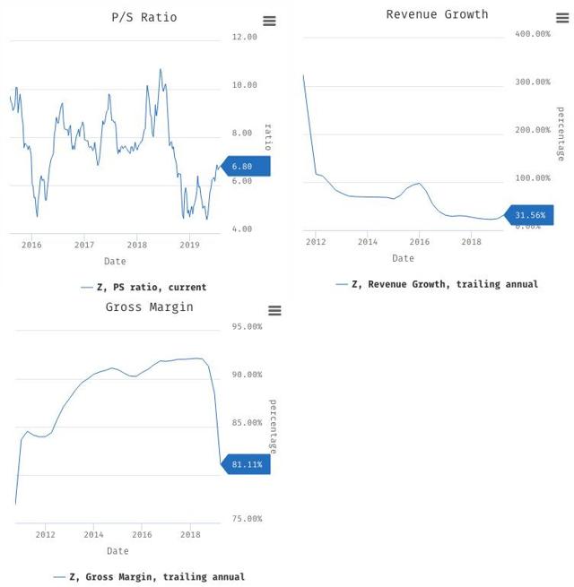 Zillow No Longer A Tech Stock (NASDAQZG) Seeking Alpha