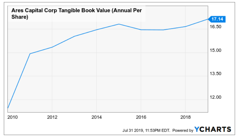 Blue-Chip BDC Yield 9.1%, 'Special Dividends' And Insiders Buying: Ares ...