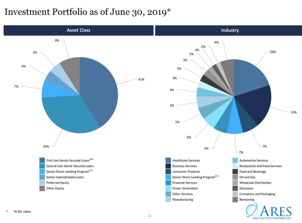 Blue-Chip BDC Yield 9.1%, 'Special Dividends' And Insiders Buying: Ares ...