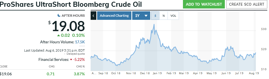 Oil Wti Chart Bloomberg