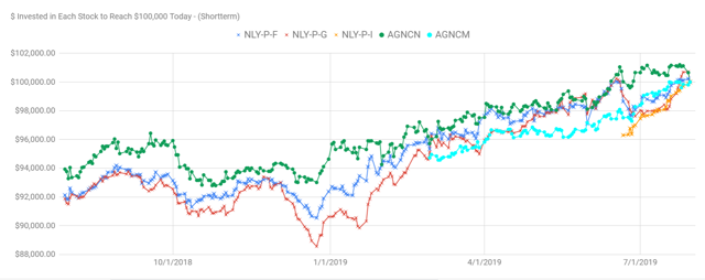 We Bought This Preferred Share From AGNC (NASDAQ:AGNC) | Seeking Alpha