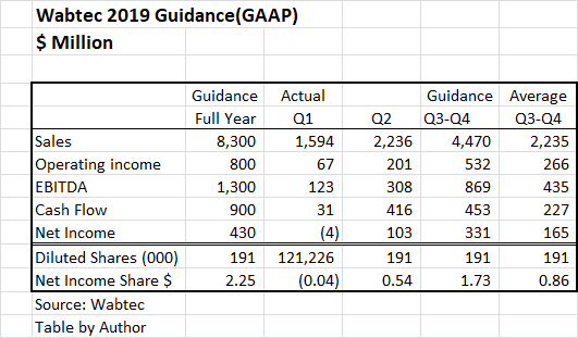 Wabtec Will Produce Excellent Earnings Growth (NYSE:WAB) | Seeking Alpha