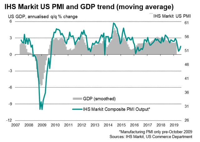 IHS Markit U.S. PMI Hints At Weak Economic Growth Persisting Into Third ...