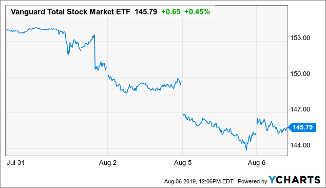 Stock Market Chart For 2019