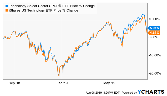 What To Consider In Buying A Tech Etf Seeking Alpha
