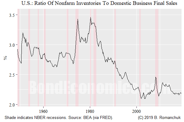 Inventory To Sales Ratio Chart