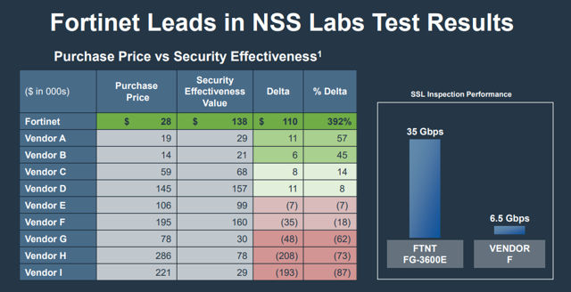 Fortinet: A Strong Buy (NASDAQ:FTNT) | Seeking Alpha