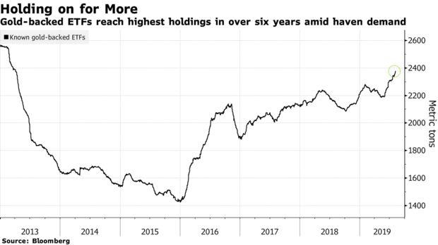 Gold Demand Influx ETFs