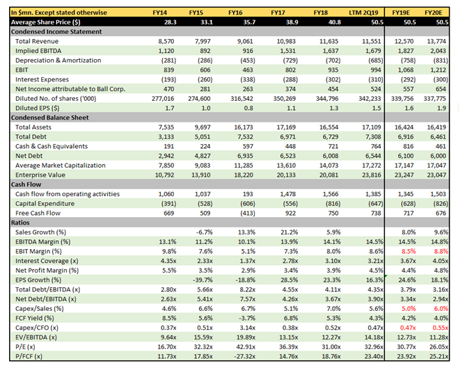 Ball Corp. Strong Growth Potential, Yet Highly Overvalued (NYSEBALL