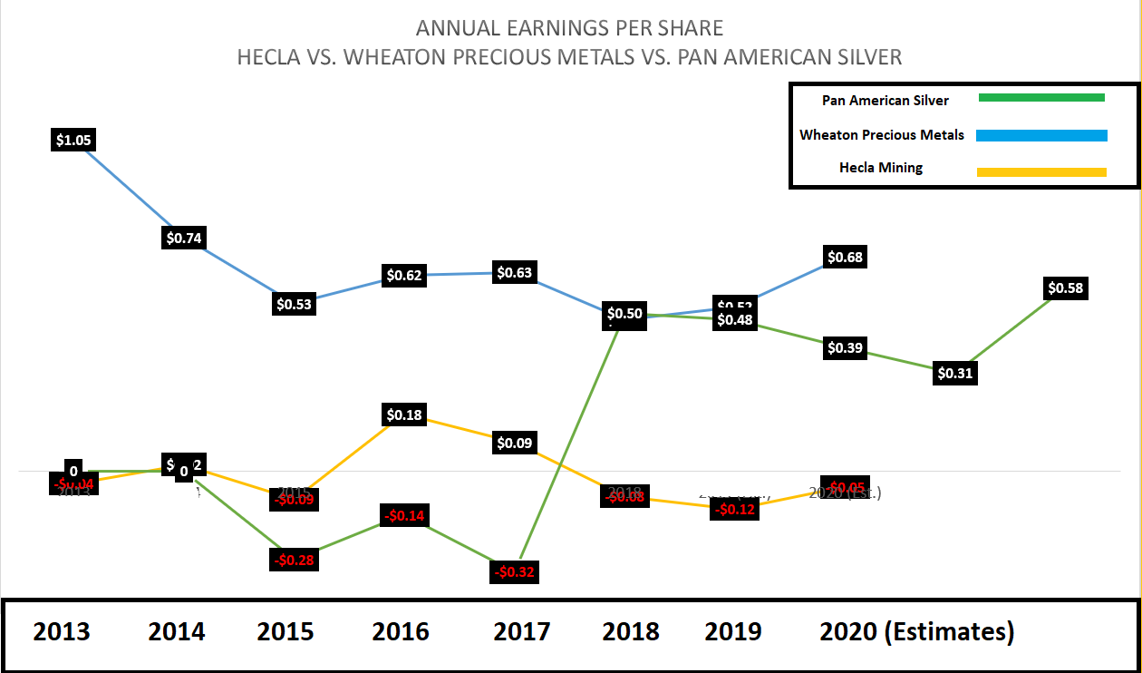 Hecla Mining: Don't Buy The Shells (NYSE:HL) | Seeking Alpha