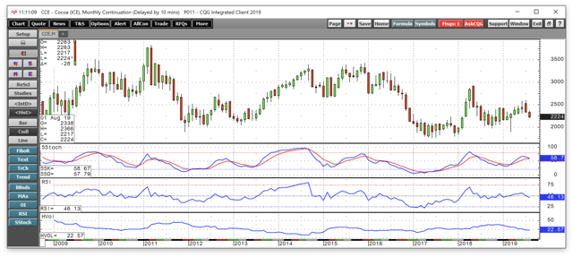 Chocolate Demand Will Continue To Rise - A Buying Opportunity In The ...