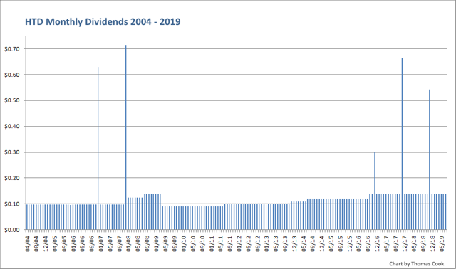 HTD Monthly Dividend Chart 2004 - 2019