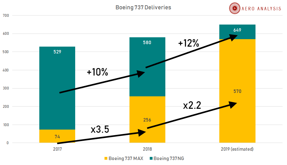 Boeing 737 Production Choked (NYSE:BA) | Seeking Alpha