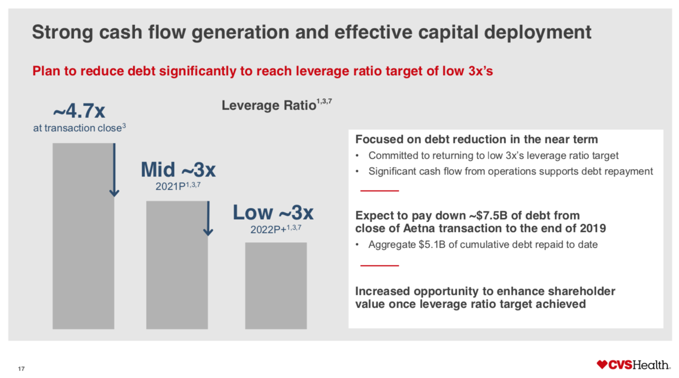 CVS Health Dividend Stock Still A Strong Buy After The 7 Pop CVS 
