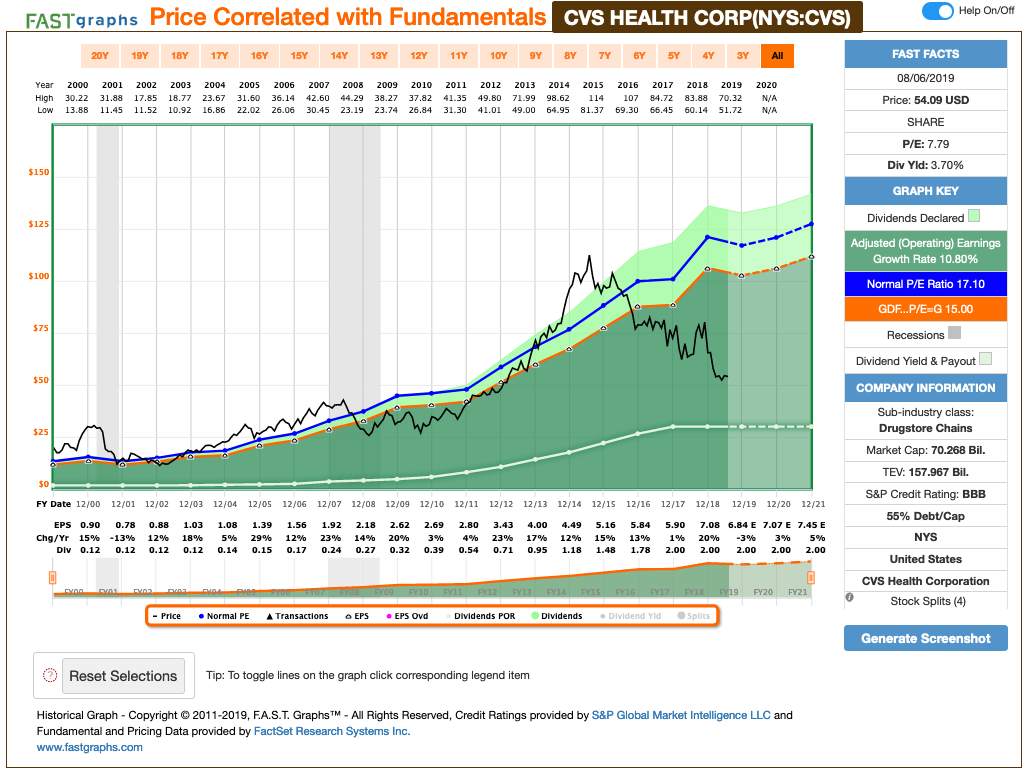 CVS Health Dividend Stock Still A Strong Buy After The 7 Pop CVS