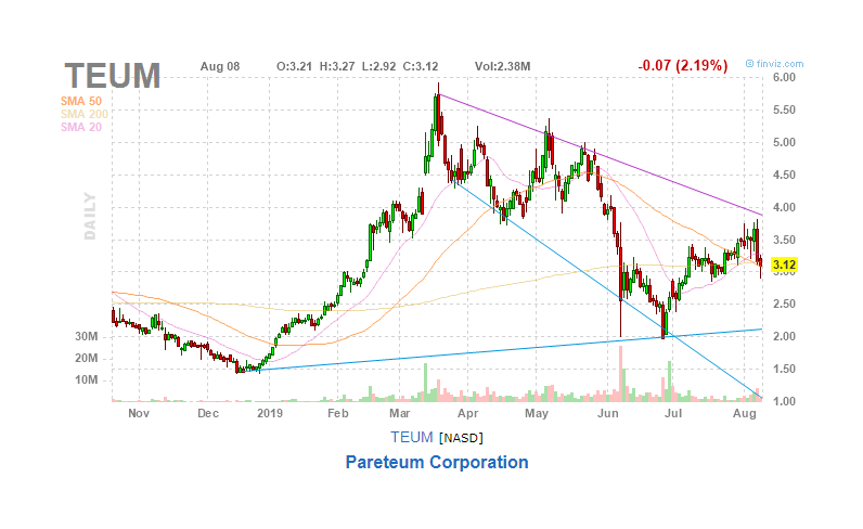 Pareteum S Blowout Quarter But Some Doubts Linger Nasdaq Teum