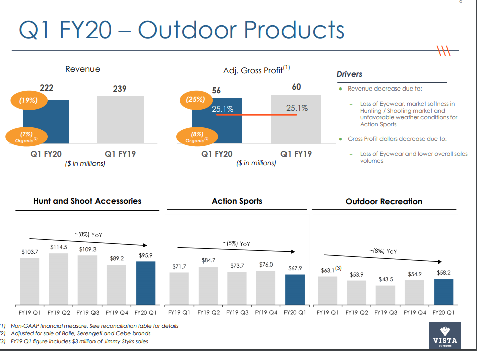 Vista Outdoor Q1 FY 2020 Earnings No Pleasure In Being Right (NYSE