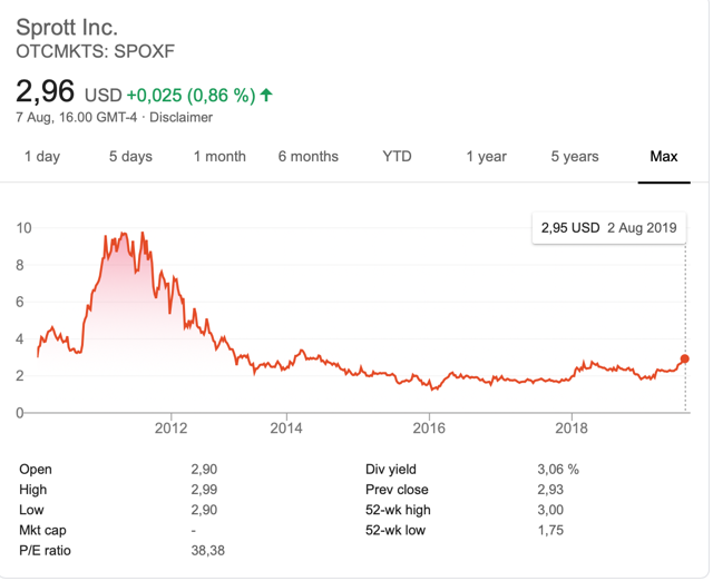 Sprott Hedging As A Dividend Investor (NYSESII) Seeking Alpha