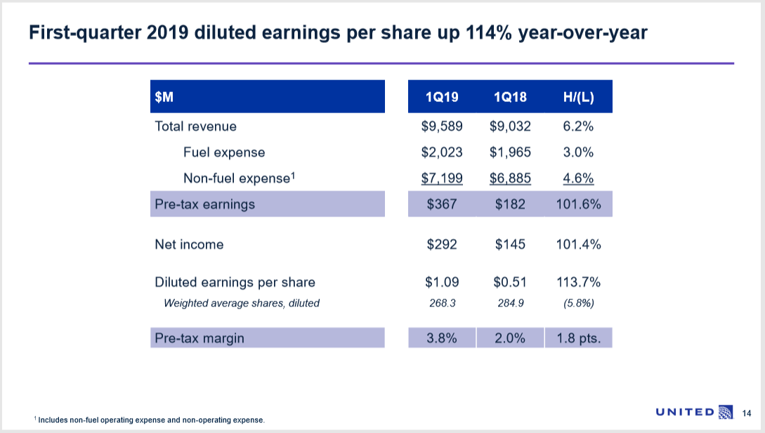 Is United Airlines Holdings Heading For Higher Altitudes? (NASDAQUAL