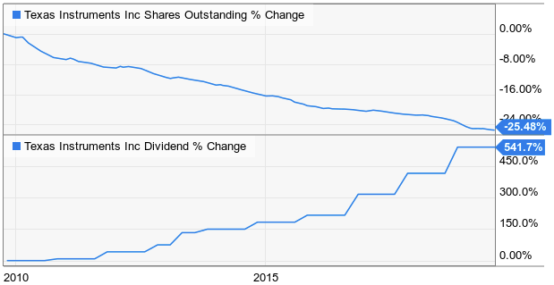 Texas Instruments: Long-Term Outlook Is Shining Bright ...