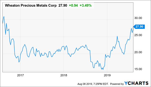 Wheaton Precious Metals Not Much To Like Nyse Wpm Seeking Alpha