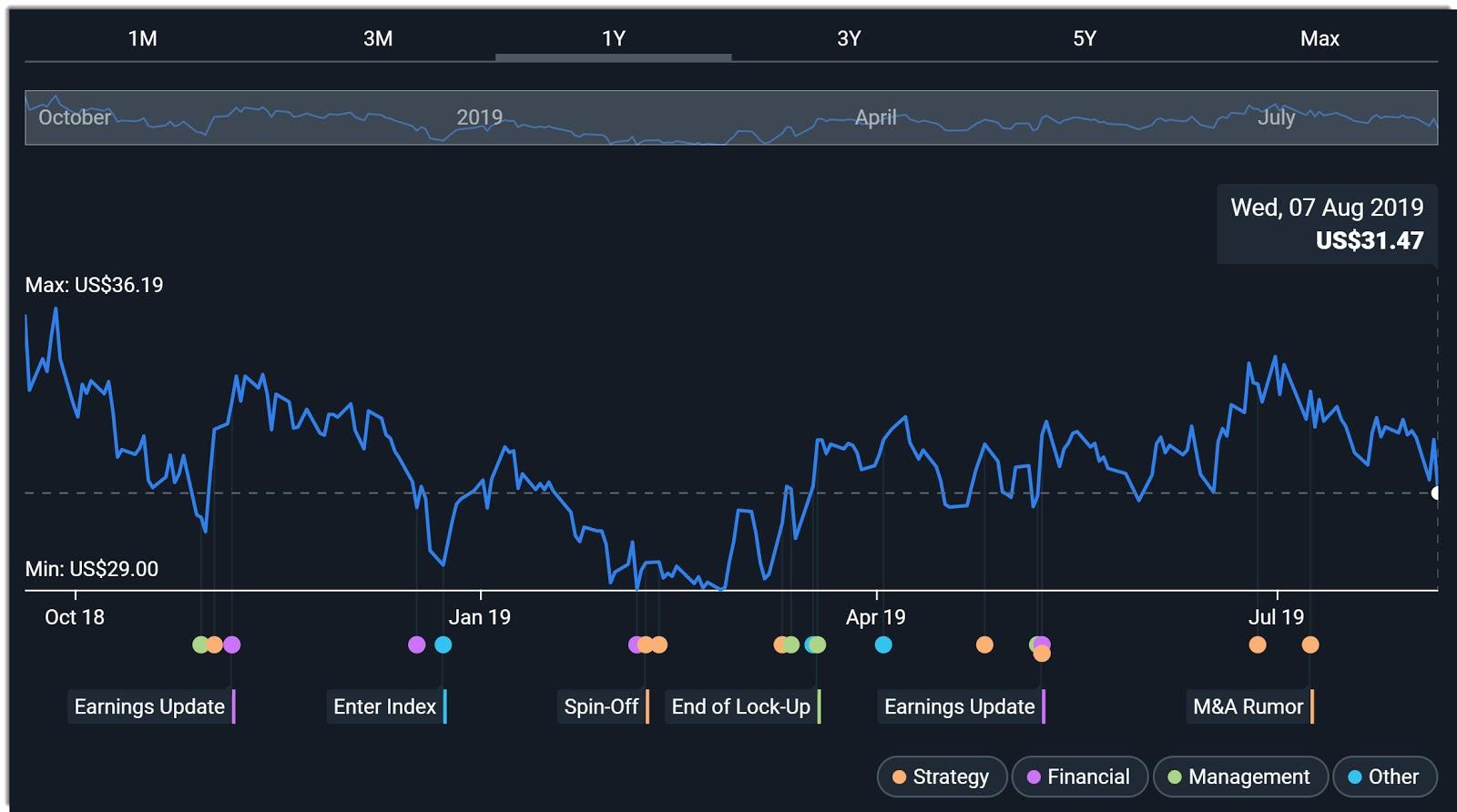 Elanco Stock Chart