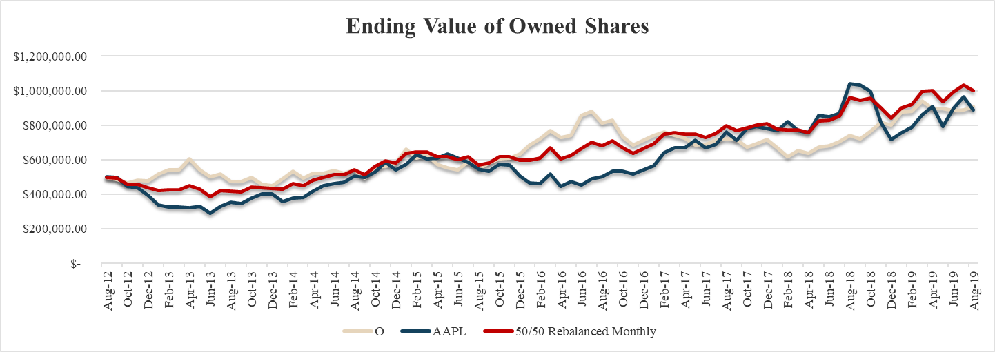 This Is Why I Include Apple In My Portfolio Despite Its 1.5