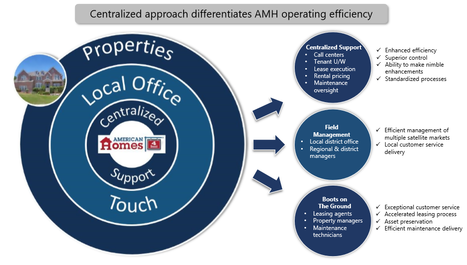 Within SingleFamily REITs, The 6.25 American Homes 4 Rent Preferred
