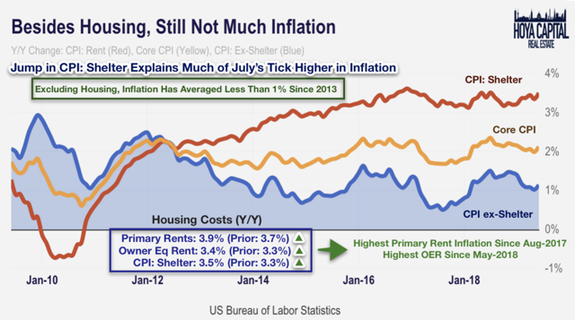 housing inflation