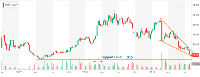 Nutanix stock chart