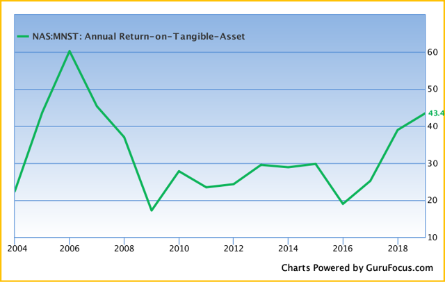 Monster Beverage: An Organic-Growth Powerhouse (NASDAQ:MNST) | Seeking ...