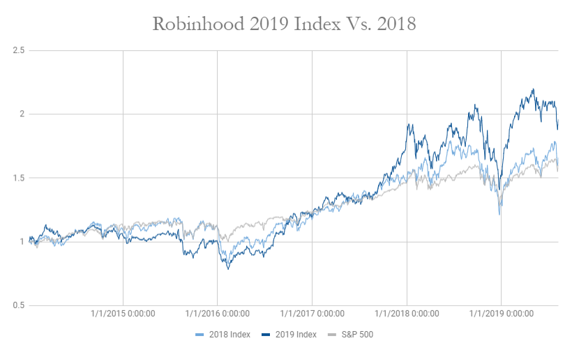 Robinhood Stock Chart