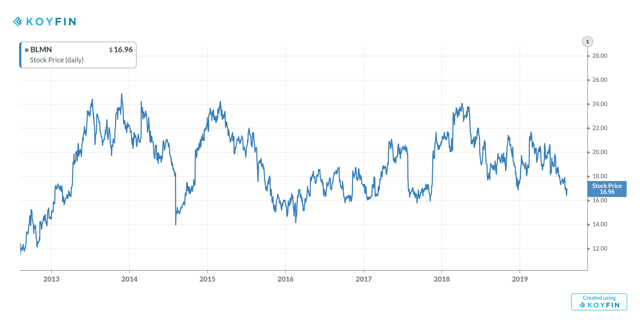 Blmn Bloomin Brands Inc Stock Overview Us Analysis Dividends Fintel Io