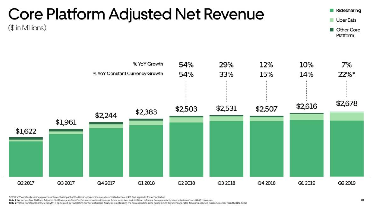 Uber Growth Is Gone, Where Is The Value? (NYSE:UBER) | Seeking Alpha