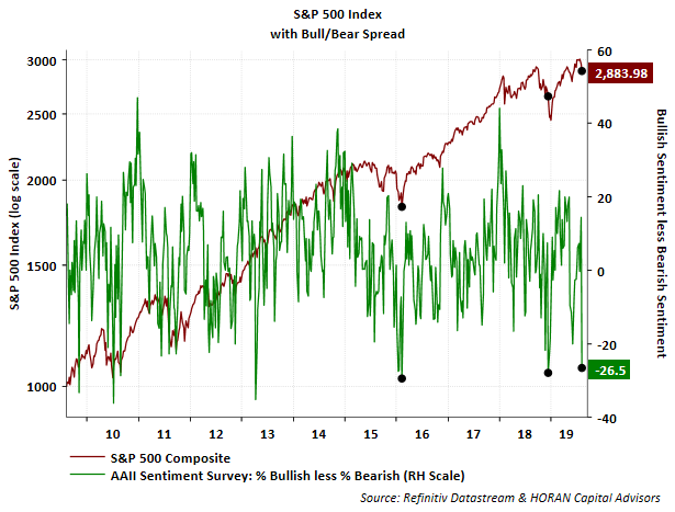 Investor Sentiment Chart