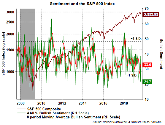 Bullish Sentiment Index Chart