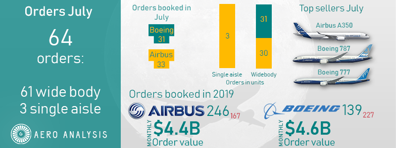 Boeing 787 And Airbus A350 Lead The Way In July (NYSE:BA) | Seeking Alpha