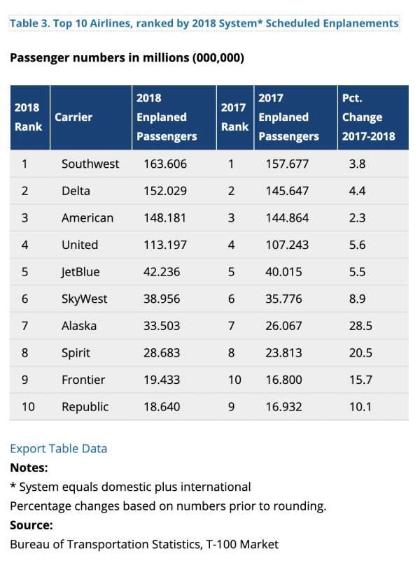 Top U.S. Airlines