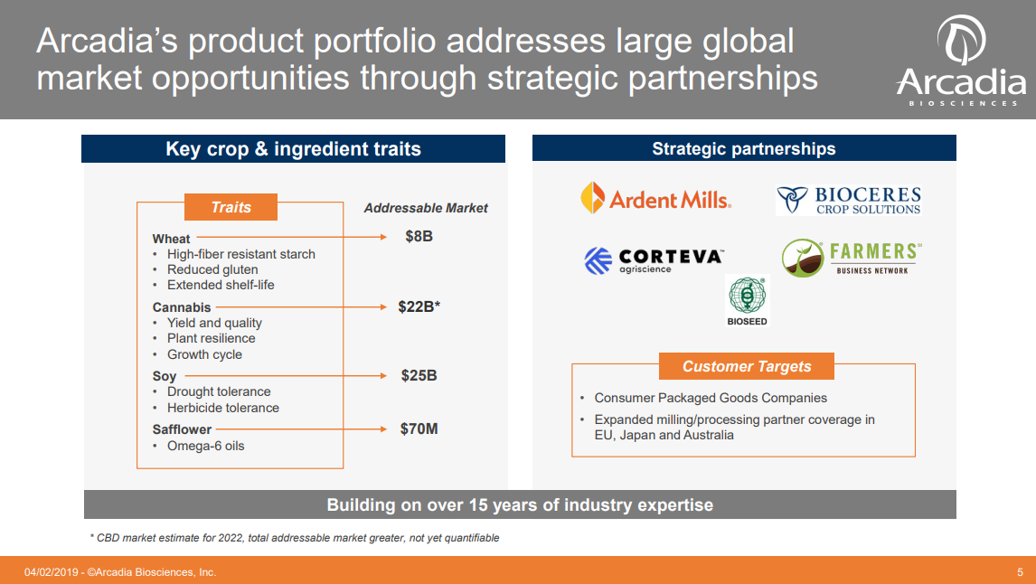 Arcadia Biosciences Revenues Are Imminent But The Platform Is The Story (NASDAQRKDA) Seeking