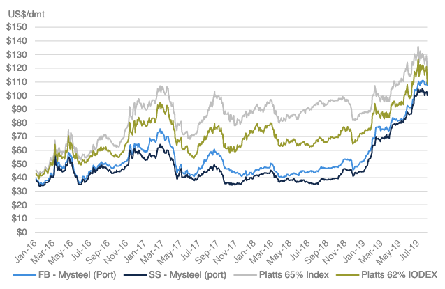Fmg Share Price Chart