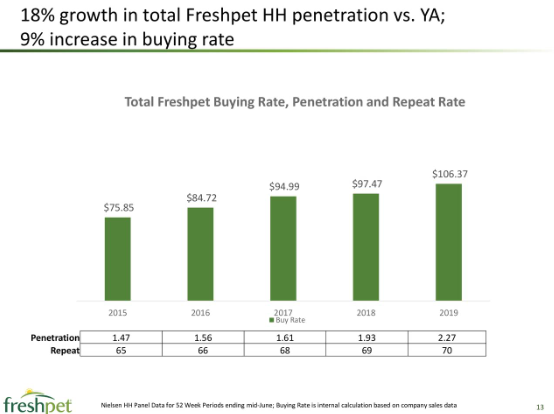 freshpet revenue