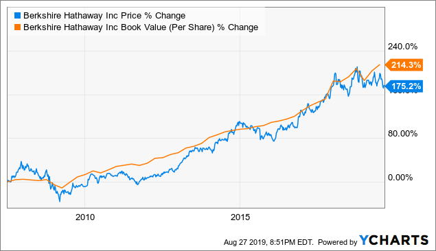 Berkshire Hathaway Share Price History Chart