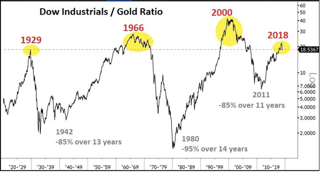 Gold dow cycles